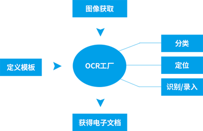 云脈OCR工廠解決方案的市場調(diào)查與系統(tǒng)特點分析